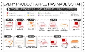 chart every product apple has made so far