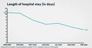 How long can a patient be kept in icu for? Data Show Hospitalized Covid 19 Patients Surviving At Higher Rates Stat
