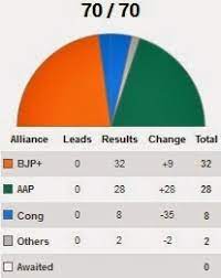 2020 delhi election|delhi election voting date|delhi assembly election. What Do You Think Of Delhi Vidhansabha Assembly Election Results 2020 Quora