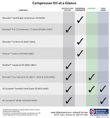 compressor lubricants lubrication engineers