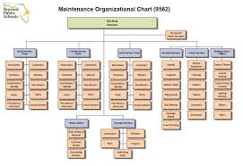 Plant Operations Maintenance Maintenance Organizational