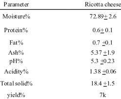 Check spelling or type a new query. Chemical Composition Of Ricotta Cheese And Ph Download Table