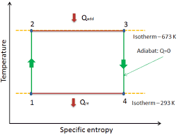 Carnot Cycle Pv Ts Diagram Nuclear Power