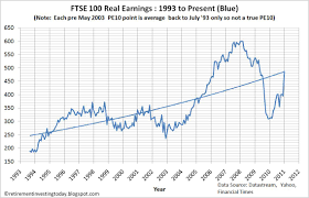 Retirement Investing Today The Ftse 100 Cyclically Adjusted