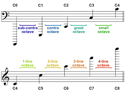 The answer i got references the. Octave Naming And Pitch Notation