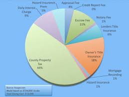 Wondering What The Closing Costs Of A Mortgage Look Lik