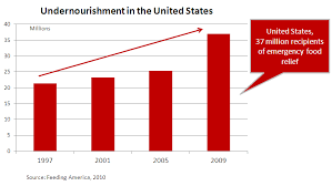 Global Hunger 870 Million Undernourished 12 Of The World
