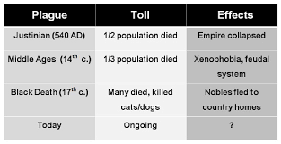 Study The Chart Above To Find The Plague During Which The