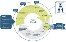 6 Ways Agile Keeps Projects On Track Http Blogs Pmi Org Blog Voices On Project Management 2012 12 Agile Development Agile Project Management Agile Marketing