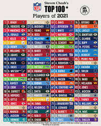 Jun 07, 2021 · according to cbs sports' pete prisco, quite a lot: My Full Nfl Top 100 Players Of 2021 List Revealed Barstool Sports