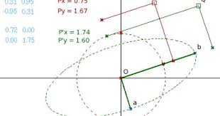 Visualizing Hermitian Matrix As An Ellipse With Dr Geo Quantum Mechanics Math Formulas Physics