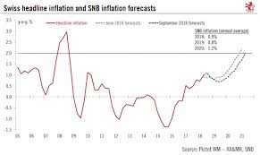 Swiss Headline Inflation Archives Snbchf Com