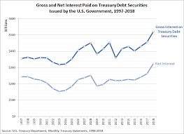 Interest Due On U S National Debt Starts To Explode Craig