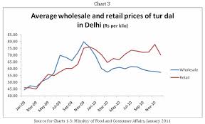 Macroscan Food Prices And Distribution Margins In India