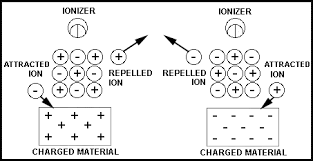Static Electricity What It Is How To Control Remove Eliminate Static Shock