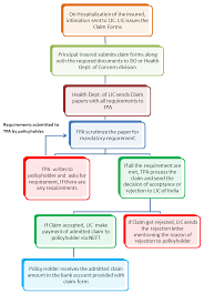 Flowchart Claim Process In Jeevan Arogya Health Insurance Plans Health Flow Chart