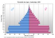 Bevölkerungspyramide, formen sind glocke urne pyramide. Die Altersstruktur Aller Lander Im Globalem Vergleich