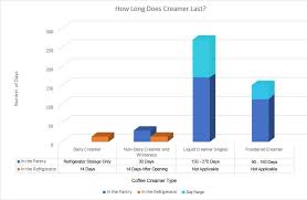 Check spelling or type a new query. Does Coffee Creamer Go Bad How Long It Lasts How To Store