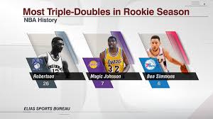 Find ben simmons stats, rankings, fantasy points, projections, and player rating with lineups. Espn Stats Info On Twitter With A Triple Double Tonight Ben Simmons Would Match Magic Johnson For The 2nd Most By A Rookie In Nba History He Had 18 Points 12 Rebounds And