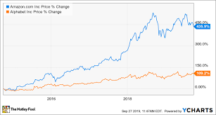 Obtains roughly 90% of its current total revenue from advertising operations. Better Buy Amazon Vs Google The Motley Fool