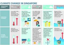 nccs impact of climate change on singapore