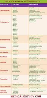 List Of Antibiotics And Their Adverse Effects Medical Estudy Medical Student Study Antibiotics Pharmacology Medical Symptoms