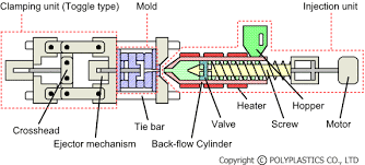 The Outline Of Injection Molding Injection Moulding Injection Moulding Process Plastic Injection Molding