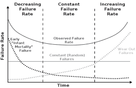 Aging analysis report in excel! Failure Rate Analysis Intechopen