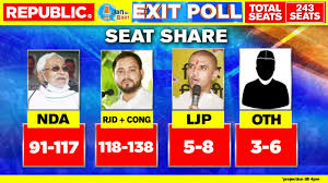 Bihar Exit Poll Mahagathbandhan Projected To Form Next Govt Rjd Single Largest Party