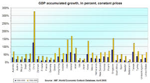 Economic Growth Wikipedia