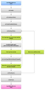 To check your cnic number using your mobile number then you need to follow some steps. Create An Input Method Android Developers