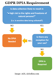 Best Data Protection Impact Assessment Dpia 2021 Everything You Need Airiodion Ags Free project management templates are the best. data protection impact assessment dpia