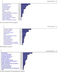 Identifying And Evaluating Critical Success Factors For