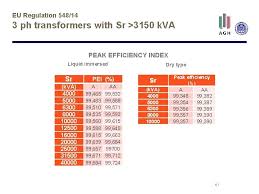 Transformer distributiors in europe mail. New European Regulation N 54814 On Power Transformers