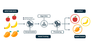 In supervised learning, you train your model on a labelled dataset that means we have both raw supervised machine learning. Supervised Vs Unsupervised Machine Learning Guide For Growth Marketers