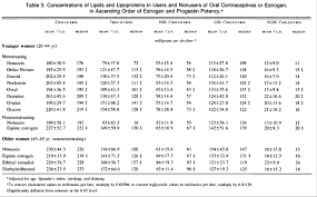 Image result for Progestin Activity