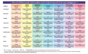 Waldorf Education Subjects Multiple Intelligences Sgws Blog