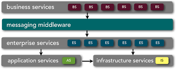 Image result for Computers Programming Internet Service-Oriented Architecture