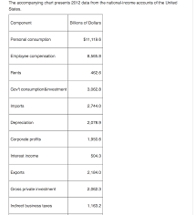 solved the accompanying chart presents 2012 data from the