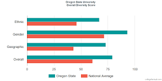 Campus Student Life At Oregon State University