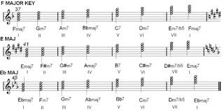 Chord Charts & Music Scale Harmonization : Major & Minor Keys | Jazz ...
