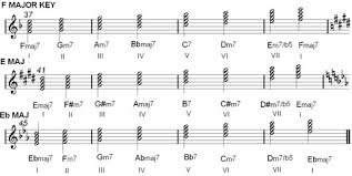 Chord Charts Music Scale Harmonization Major Minor