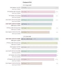 Manufacturer name, family name, model number, part number, core name, microarchitecture, manufacturing process, socket name. Which Is Better Amd Ryzen 5 2500u Or The Intel Core I5 8250u Quora