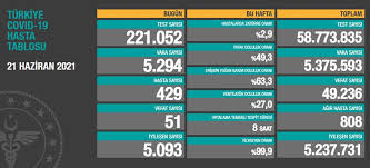 Bir günde toplam 198 bin 537 test yapılırken, iyileşen hasta sayısı 4 bin 561 olarak kaydedildi. 21 Haziran 2021 Corona Virus Tablosu 51 Can Kaybi 5 Bin 294 Yeni Vaka Ntv