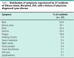 Scielo Saude Publica Risk Of Lyme Disease Perceptions Of Residents Of A Lone Star Tick Infested Community Risk Of Lyme Disease Perceptions Of Residents Of A Lone Star Tick Infested Community