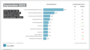 The latest tweets from @ipsosmori Ipsos Mori Issues Index September 2019 Lack Of Faith In Politics Reaches New High Ipsos Mori
