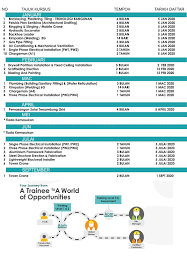 Untuk makluman anda, bagi melakukan pembaharuan lesen cidb memerlukan mata ccd tidak kurang daripada 30 mata. Jadual Pengambilan Program Latihan Kompetensi Kemahiran Belia 2020 Akademi Binaan Malaysia Utara