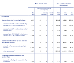 View td's interest rates on personal bank accounts and registered products. Euro Area Bank Interest Rate Statistics November 2019