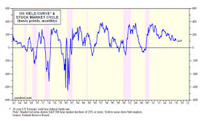 Ed Yardeni That Flawless Predictor Of Recession And A Bear