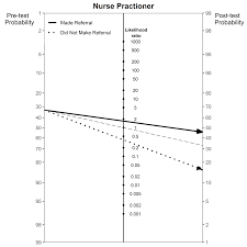Image result for Fagan Nomogram